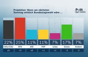 ZDF: ZDF-Politbarometer September I 2021 / Projektion: SPD erstmals seit 19 Jahren vor Union/Corona: Mehrheit für 2G-Modell wie in Hamburg