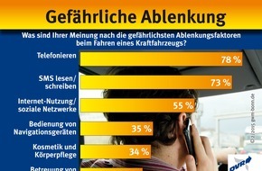 Deutscher Verkehrssicherheitsrat e.V.: Gefährliche Ablenkung / Was sind Ihrer Meinung nach die gefährlichsten Ablenkungsfaktoren beim Fahren eines Kraftfahrzeugs?