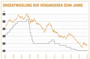 Interhyp AG: Niedrige Zinsen zum Jahresausklang / Nach EZB-Zinsentscheid: Laut Interhyp-Bauzins-Trendbarometer ist auch in den kommenden Wochen mit günstigem Baugeld zu rechnen
