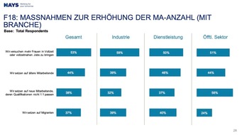 Hays AG: Workforce Management: Die Hälfte der Unternehmen ist mit ihrer Personalstrategie nicht zufrieden