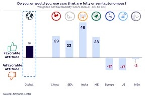 Arthur D. Little: GLobale Arthur D. Little Studie zeigt Chinas Aufstieg zum Leitmarkt der Autoindustrie