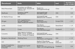 Bain & Company: Global Healthcare Private Equity and Corporate M&A Report von Bain: Private-Equity-Fonds treiben Konsolidierung im Gesundheitssektor