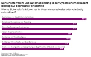 Ivanti Cybersecurity Report 2026 – Agentic AI wird strategische Priorität für 87 % der Security-Teams