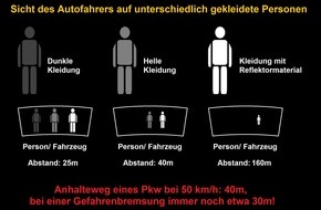 Kreispolizeibehörde Oberbergischer Kreis: POL-GM: Dunkle Jahreszeit für Fußgänger besonders gefährlich - machen Sie sich sichtbar!