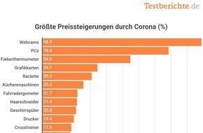 Testberichte.de: Studie: Preise durch Corona deutlich gestiegen