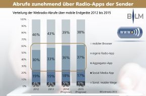 BLM Bayerische Landeszentrale für neue Medien: 2.851 Webradios in Deutschland - schon jeder vierte Abruf über mobile Geräte / BLM und Goldmedia veröffentlichen Webradiomonitor 2013 (BILD)