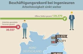 VDI Verein Deutscher Ingenieure e.V.: Trotz Konjunkturflaute: Nachfrage nach Ingenieuren bleibt hoch / Arbeitskräftenachfrage legt im 1. Quartal 2019 nochmals um 1,2 Prozent zu