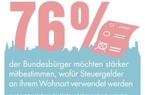Deutsche Bank AG: Zahl des Tages: 76 Prozent der Bundesbürger möchten stärker mitbestimmen, wofür Steuergelder an ihrem Wohnort verwendet werden (BILD)
