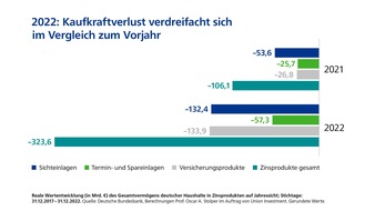 Union Investment: Zinsbasierte Geldanlagen verursachen einen noch nie da gewesenen Kaufkraftverlust