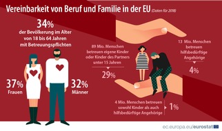 EUROSTAT: Vereinbarkeit von Beruf und Familie:
Jede dritte Person in der EU gab 2018 an, Betreuungspflichten zu haben.