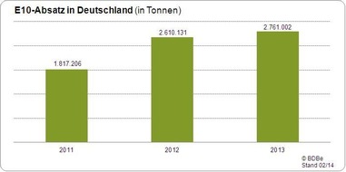 Bundesverband der deutschen Bioethanolwirtschaft e. V.: Verbrauch von Super E10 um 5,4 Prozent gestiegen (FOTO)