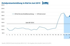 CHECK24 GmbH: Ostseeregatten im Sommer - Zur Kieler Woche steigen die Hotelpreise um 72 Prozent