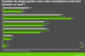 comparis.ch AG: Communiqué de presse : Nouvelle tendance : la durée d’utilisation des smartphones s’allonge