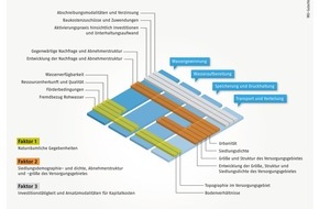Verband kommunaler Unternehmen e.V. (VKU): Gutachten versachlicht Wasserpreisdebatte / VKU: Wasserpreise in Deutschland sind angemessen (mit Bild)