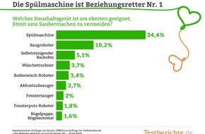 Testberichte.de: Weniger Streit: Spülmaschine und Saugroboter sind Beziehungsretter