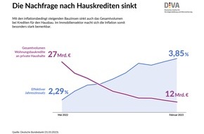 Deutsches Institut für Vermögensbildung und Alterssicherung DIVA: Deutscher Geldanlage-Index 2022/23 (DIVAX-GA) / Inflation, Zinsen und Geldanlage: Viele Sparer sind bei der Geldanlage überfordert