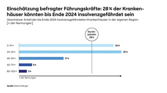 Roland Berger: Zahl der Krankenhäuser mit defizitären Jahresabschlüssen steigt massiv, über ein Viertel von Insolvenz bedroht