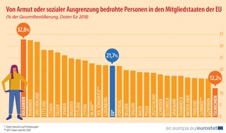 EUROSTAT: 17. Oktober - Internationaler Tag für die Beseitigung der Armut:
Abwärtstrend beim Anteil der von Armut oder sozialer Ausgrenzung bedrohten Personen in der EU...