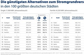 CHECK24 GmbH: 100 Städte im Vergleich: Ersparnis durch Stromanbieterwechsel bis zu 40 Prozent