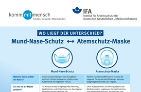 Deutsche Gesetzliche Unfallversicherung (DGUV): Mund-Nase-Schutz ist keine Atemschutzmaske - Plakat des Instituts für Arbeitsschutz der DGUV zeigt die Unterschiede