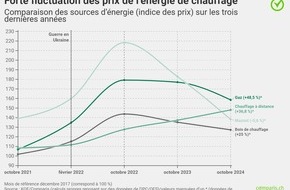 comparis.ch AG: Communiqué de presse: Comparaison des prix du chauffage sur trois ans : forte hausse du gaz, du bois et du chauffage à distance, léger recul du mazout