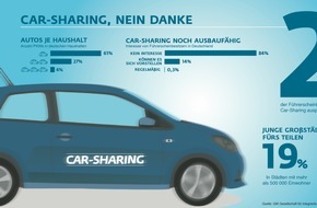 GIK - Gesellschaft für integrierte Kommunikationsforschung: Car-Sharing, nein danke: Deutsche setzen auf eigenes Auto / Analyse zum Fahrverhalten der Deutschen aus der Studie b4p: Nur zwei Prozent der Deutschen setzen auf Car-Sharing