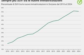 comparis.ch AG: Comunicato stampa: La Svizzera tra i Paesi con più SUV
