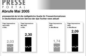 news aktuell GmbH: Presseportal.de im Mai mit Rekordzahlen