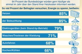 ista SE: Infografik: Energiesparen mit Kenntnis der Heizkosten einfacher