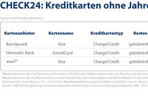 CHECK24 GmbH: Kostenlose Kreditkarten: So vermeiden Urlauber*innen hohe Gebühren