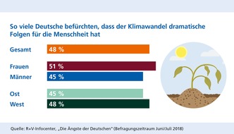 R+V Infocenter: R+V: Klimawandel macht jedem zweiten Deutschen Angst