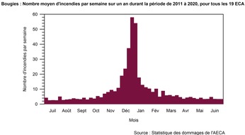 BFB / CIPI: Pendant l'Avent, attention au feu !