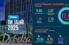 Debeka Versicherungsgruppe: Debeka leistet so viel f&uuml;r ihre Mitglieder wie nie zuvor und w&auml;chst doppelt so stark wie die Branche