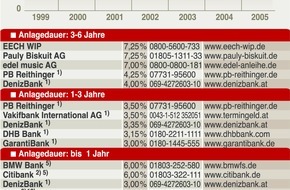 Faktenkontor: Greenspan und Trichet an den Daumenschrauben