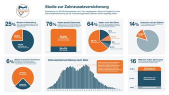 Versicherungsmakler Experten GmbH: Studie zur Zahnzusatzversicherung / Viele kümmern sich zu spät um Versicherungsschutz für die Zähne