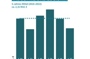German Property Partners: PM: Top-7-Industrie-/Logistikmärkte: Positive Investmentperspektive für Logistikobjekte