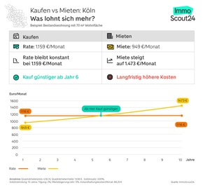 Mietkosten überholen Kreditraten: in welchen Städten sich der Immobilienkauf am schnellsten rechnet