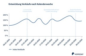 Homeday GmbH: Homeday CEO verzeichnet Immobilientransaktionen trotz Kontaktbeschränkungen: "Der Immobilienmarkt ist nicht eingefroren!"
