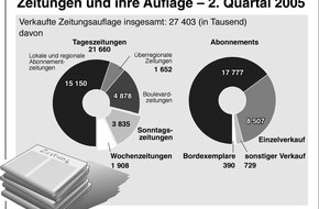 BDZV - Bundesverband Digitalpublisher und Zeitungsverleger e.V.: Zeitungen und ihre Auflage - 2. Quartal 2005