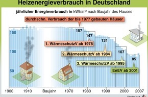 co2online gGmbH: Energiesparclub bewertet die neue EnEV (mit Grafik) / Energieverbrauch von Gebäuden seit 1977 fast um die Hälfte gesunken