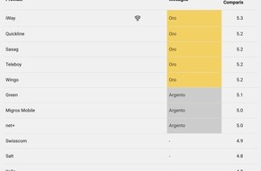 comparis.ch AG: Comunicato stampa: Medaglie Comparis per abbonamenti mobile e internet: Spusu &egrave; il primo provider a ottenere il platino per gli abbonamenti mobile, iWay mantiene il primato per gli abbonamenti internet