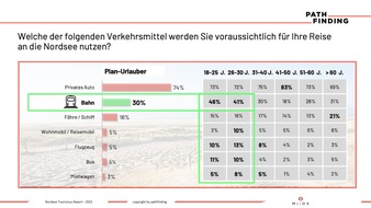 Pathfinding: Wie kann die Nordseeregion junge Reisende für sich begeistern?