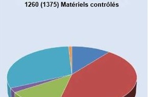 Eidgenössisches Starkstrominspektorat ESTI: ESTI: Attention aux bonnes affaires pouvant présenter des défauts de sécurité