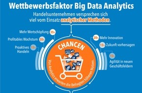 SAS Institute: Studie der Universität Potsdam zeigt: Handel schöpft Big-Data-Potenziale für Vertrieb und Service nicht aus