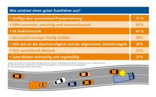 DA Direkt: Wer fährt besser Auto? Männer oder Frauen, Junge oder Alte? (FOTO)