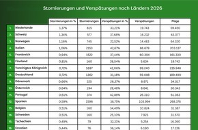 Flightright GmbH: Flightright zieht Flugsommer Bilanz: Deutschlands P&uuml;nktlichkeitsproblem bleibt gro&szlig;