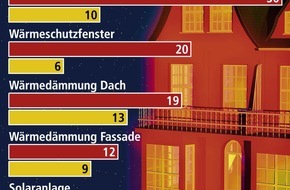 Bundesgeschäftsstelle Landesbausparkassen (LBS): Hauseigentümer als Energiesparer aktiv / Bisher standen Heizungen und Fenster im Mittelpunkt / Solaranlagen rücken bei Planungen nach vorn