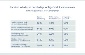 Zurich Gruppe Deutschland: Zurich Studie: Familien mit Kindern achten besonders auf Nachhaltigkeit bei der Geldanlage