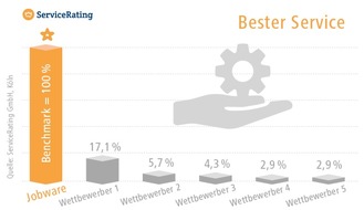 Jobware GmbH: Der Stern Jobware leuchtet hell über der Servicewüste Jobbörsen / Umfrage unter Personalern zeigt große Unterschiede