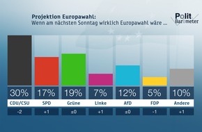 ZDF: ZDF-Politbarometer Extra Europa Mai  I  2019: Interesse an der Europawahl so groß wie noch nie / Mehrheit aber unzufrieden, wie auf europäischer Ebene Politik gemacht wird (FOTO)